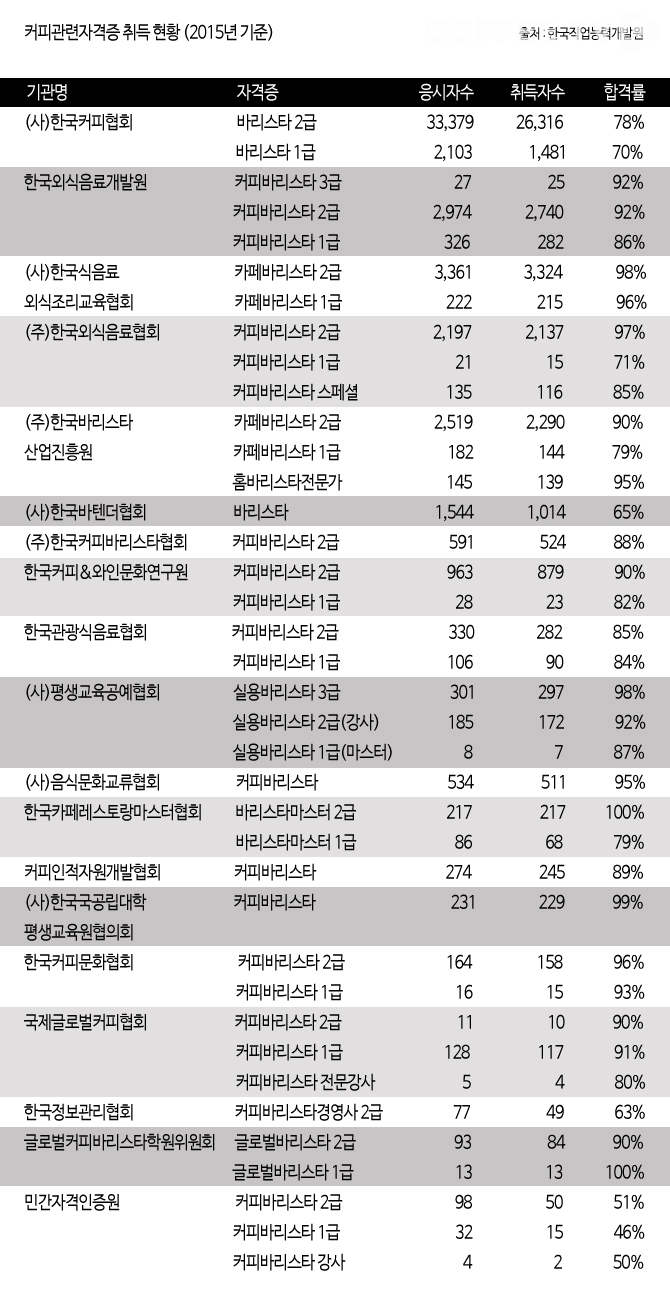 바리스타 자격증취득 현황과 운영기관