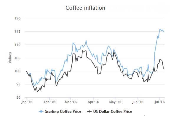 영국, 브렉시트로 커피값 인상 우려 커져