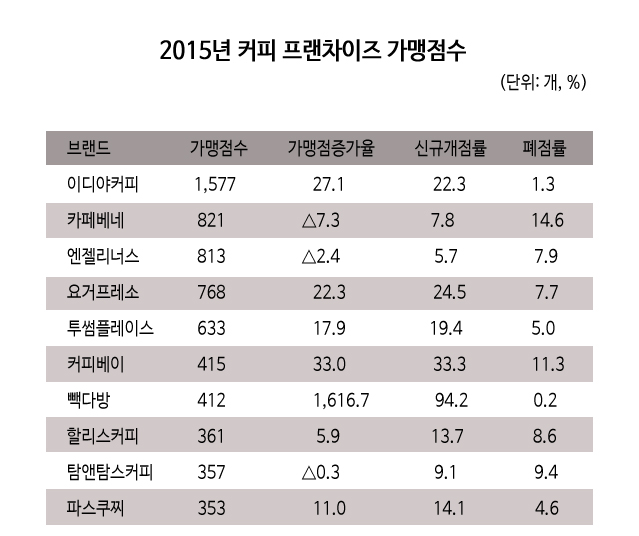 신규 프랜차이즈카페 1431곳, 폐점 424곳