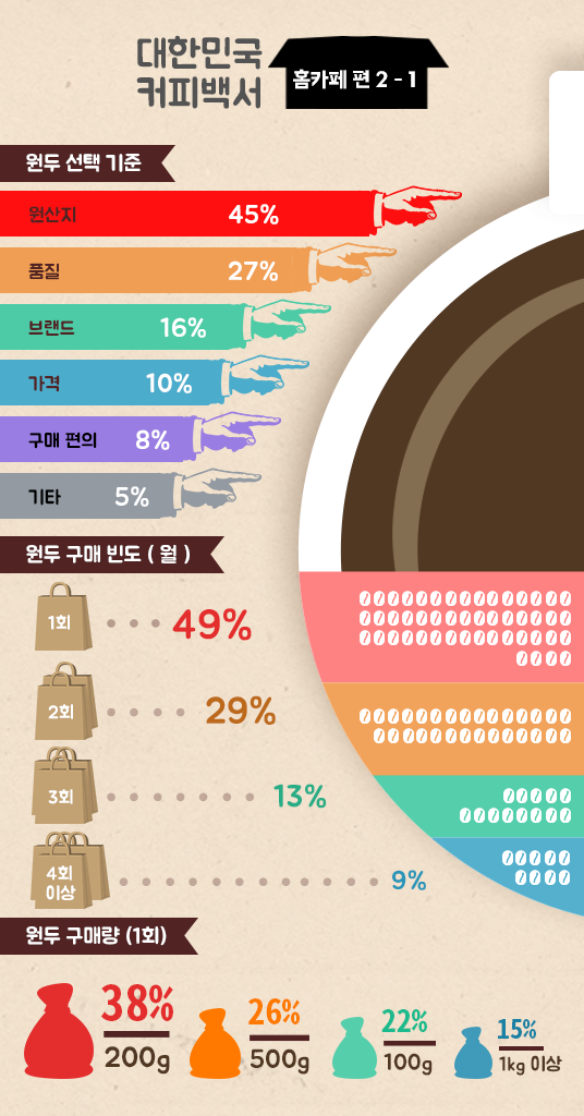 [2016 대한민국 커피백서②] 홈카페, 더 높은곳으로 날다